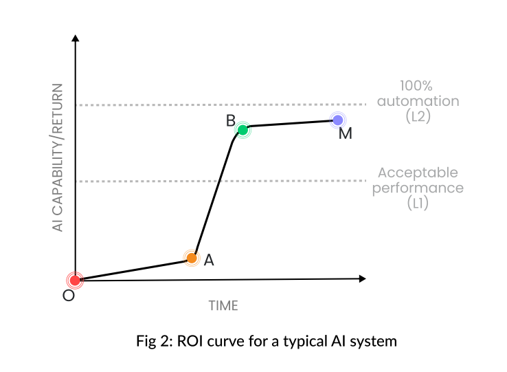 Figure 2: ROI curve for a typical AI system