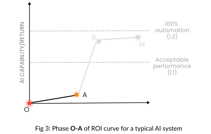 Figure 3: Phase O-A of ROI curve for a typical AI system