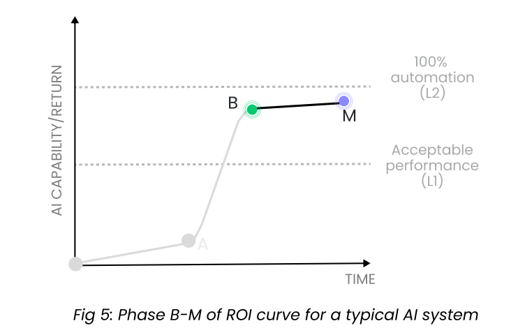 Figure 5: Phase B-M of ROI curve for a typical AI system